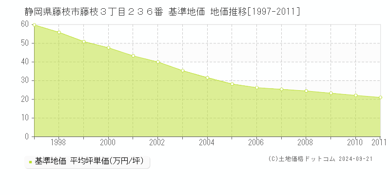 静岡県藤枝市藤枝３丁目２３６番 基準地価 地価推移[1997-2011]