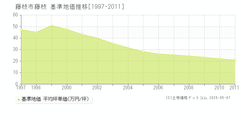 藤枝(藤枝市)の基準地価推移グラフ(坪単価)[1997-2011年]