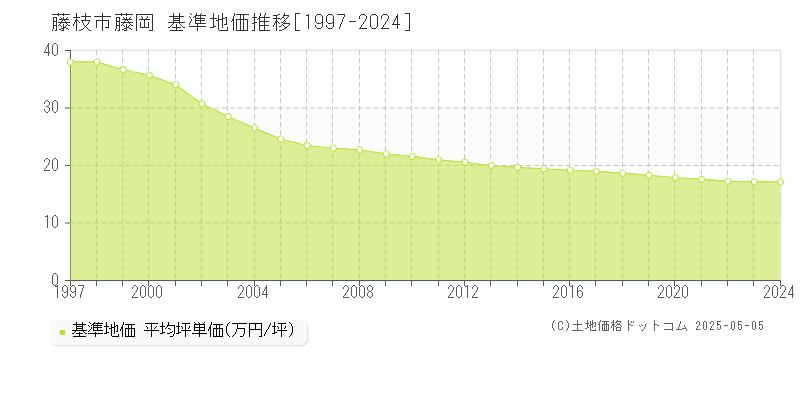 藤岡(藤枝市)の基準地価推移グラフ(坪単価)[1997-2024年]