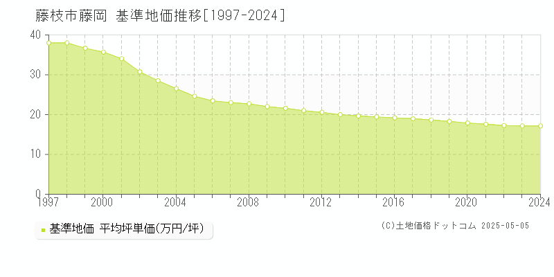 藤枝市藤岡の基準地価推移グラフ 