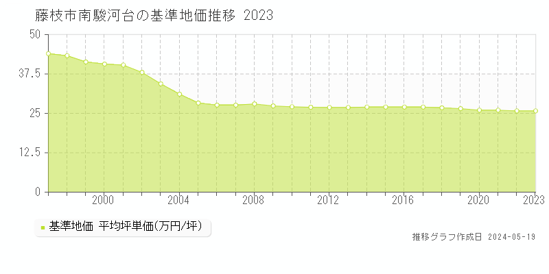 藤枝市南駿河台の基準地価推移グラフ 
