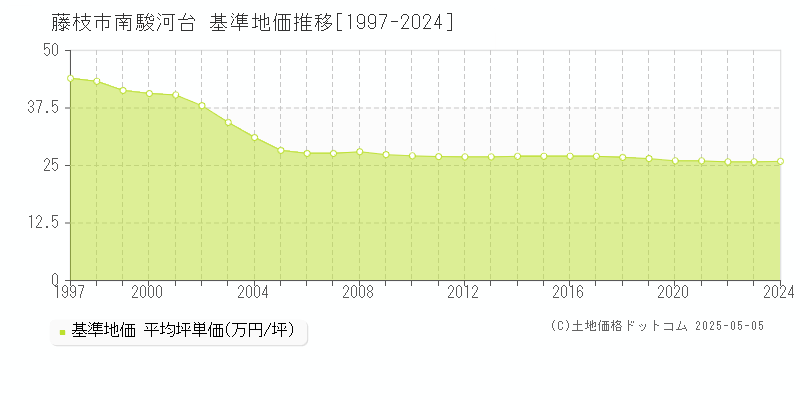 南駿河台(藤枝市)の基準地価推移グラフ(坪単価)[1997-2024年]