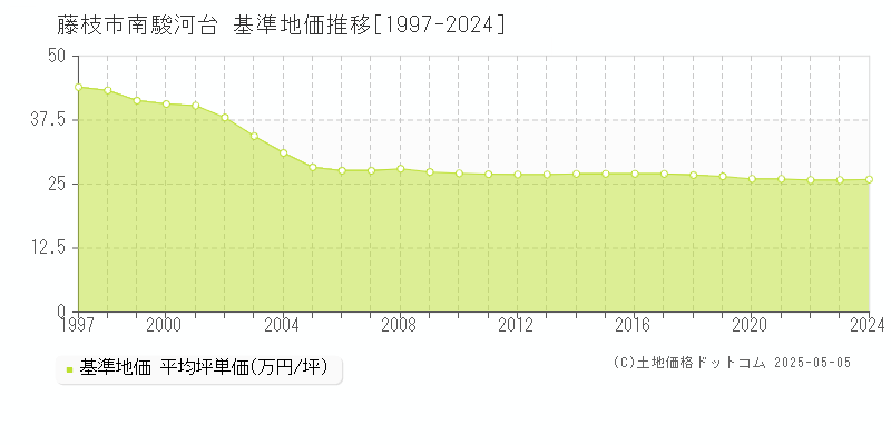 藤枝市南駿河台の基準地価推移グラフ 