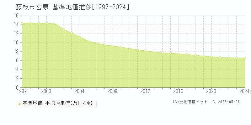 宮原(藤枝市)の基準地価推移グラフ(坪単価)[1997-2024年]