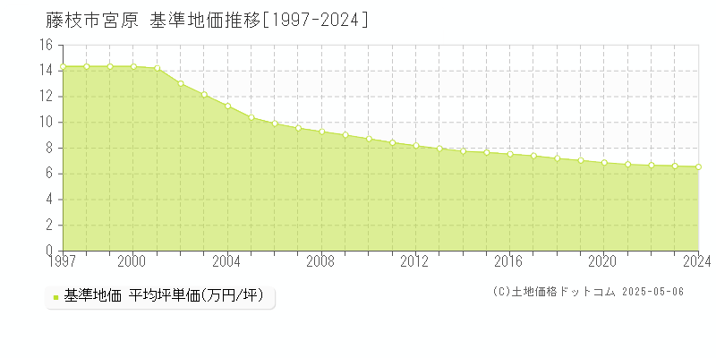 藤枝市宮原の基準地価推移グラフ 