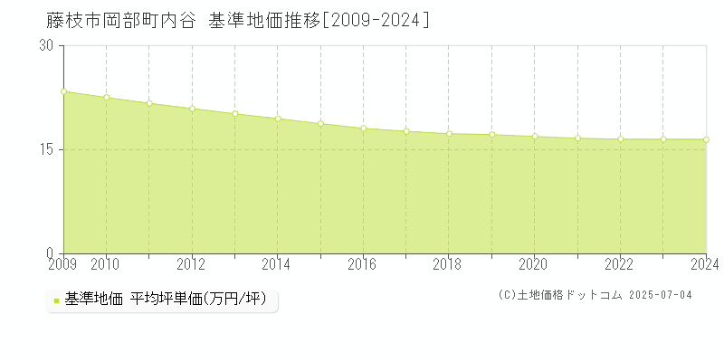 岡部町内谷(藤枝市)の基準地価推移グラフ(坪単価)[2009-2024年]