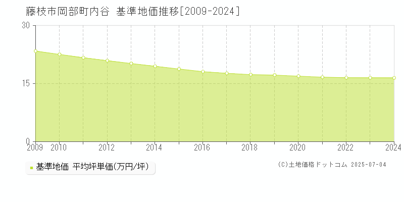 藤枝市岡部町内谷の基準地価推移グラフ 