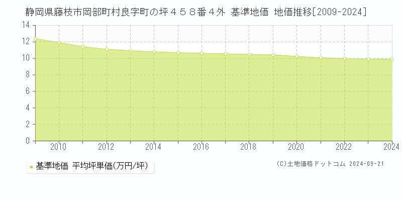 静岡県藤枝市岡部町村良字町の坪４５８番４外 基準地価 地価推移[2009-2024]