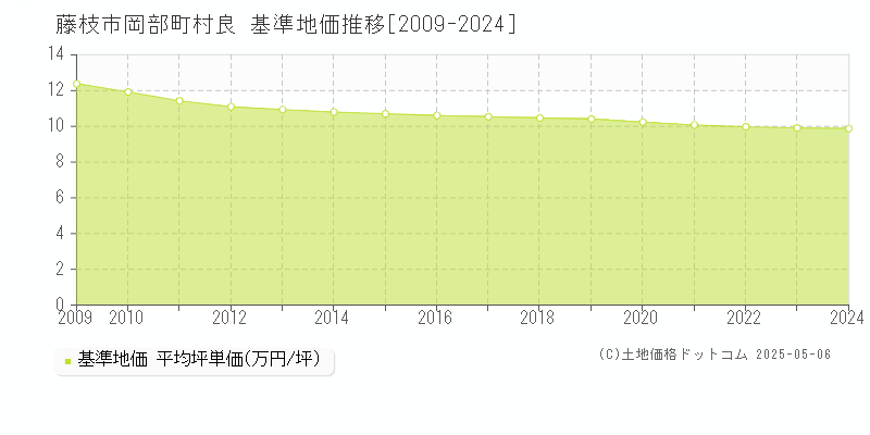 岡部町村良(藤枝市)の基準地価推移グラフ(坪単価)[2009-2024年]