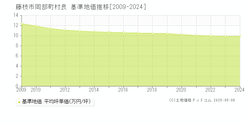 藤枝市岡部町村良の基準地価推移グラフ 