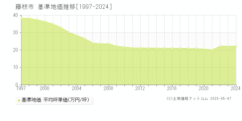 藤枝市(静岡県)の基準地価推移グラフ(坪単価)[1997-2024年]