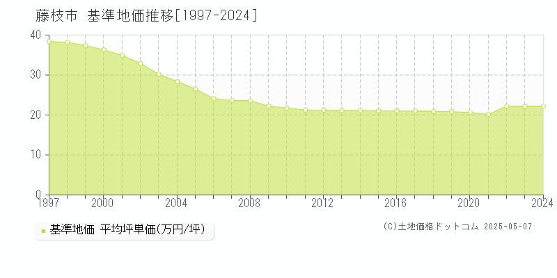 藤枝市の基準地価推移グラフ 