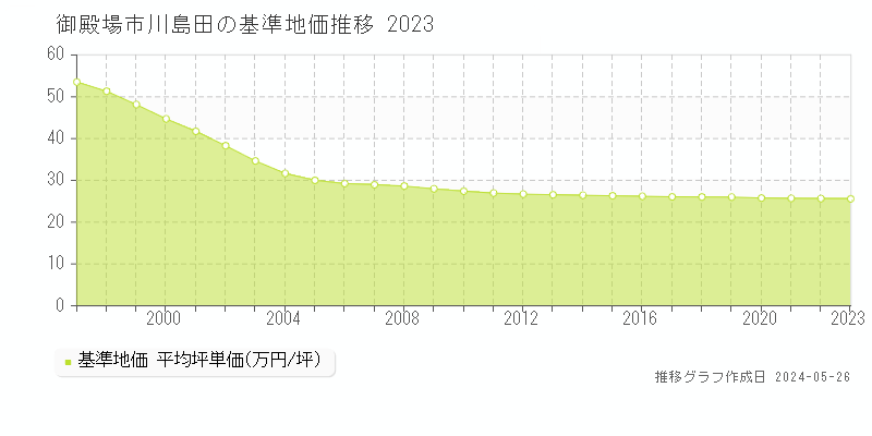 御殿場市川島田の基準地価推移グラフ 