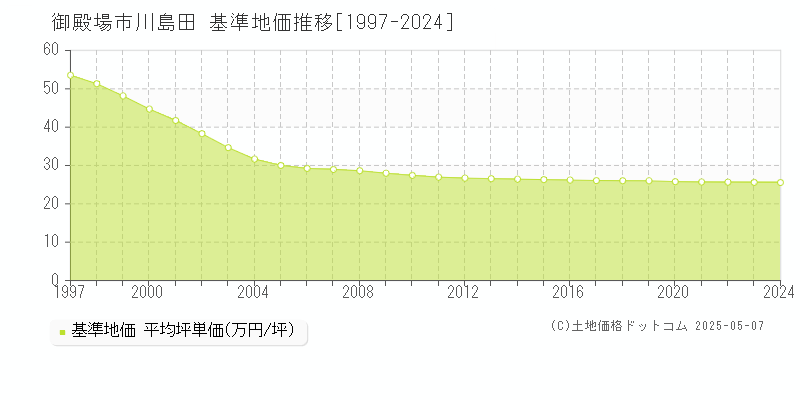 川島田(御殿場市)の基準地価推移グラフ(坪単価)[1997-2024年]