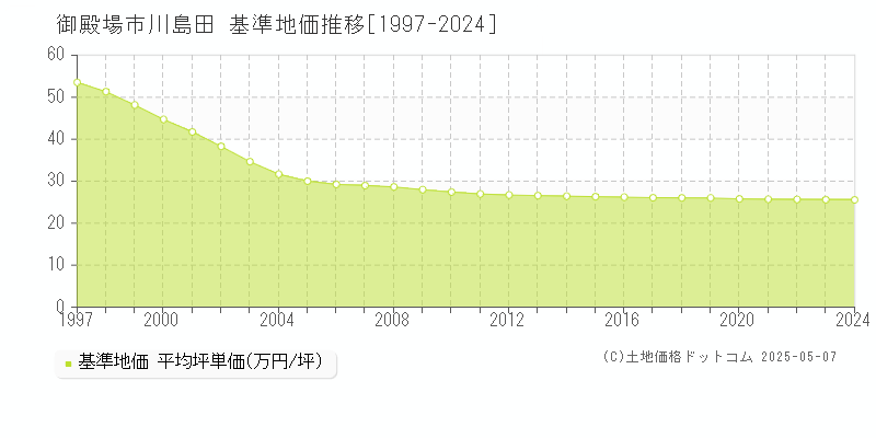 御殿場市川島田の基準地価推移グラフ 