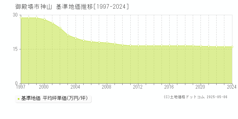 神山(御殿場市)の基準地価推移グラフ(坪単価)[1997-2024年]