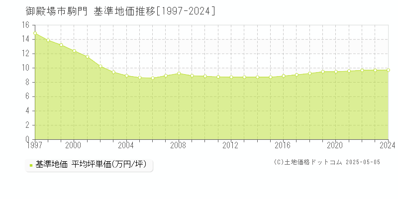 駒門(御殿場市)の基準地価推移グラフ(坪単価)[1997-2024年]