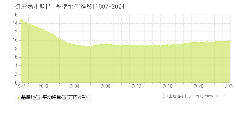 御殿場市駒門の基準地価推移グラフ 