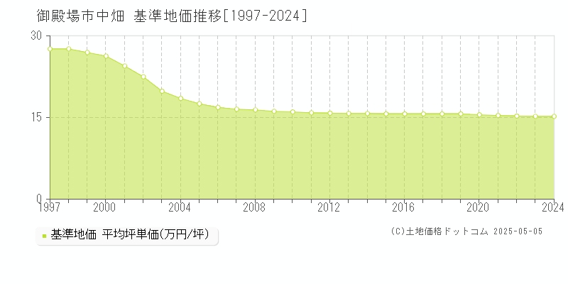 中畑(御殿場市)の基準地価推移グラフ(坪単価)[1997-2024年]
