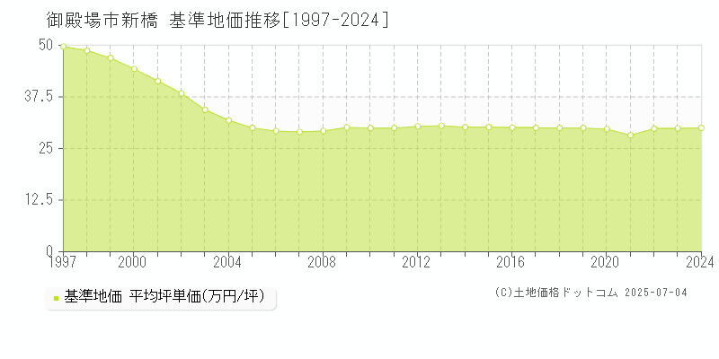 新橋(御殿場市)の基準地価推移グラフ(坪単価)[1997-2024年]