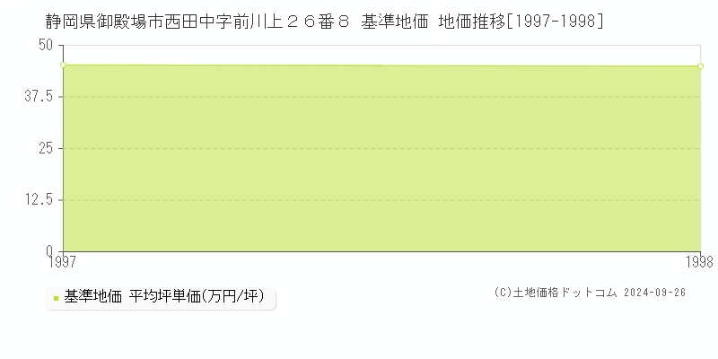 静岡県御殿場市西田中字前川上２６番８ 基準地価 地価推移[1997-1998]