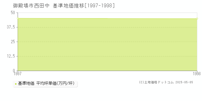 西田中(御殿場市)の基準地価推移グラフ(坪単価)[1997-1998年]