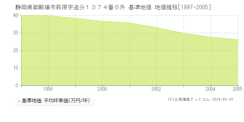 静岡県御殿場市萩原字追分１３７４番８外 基準地価 地価推移[1997-2005]