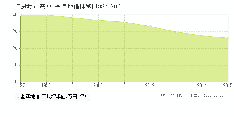 萩原(御殿場市)の基準地価推移グラフ(坪単価)[1997-2005年]