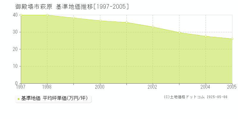 御殿場市萩原の基準地価推移グラフ 