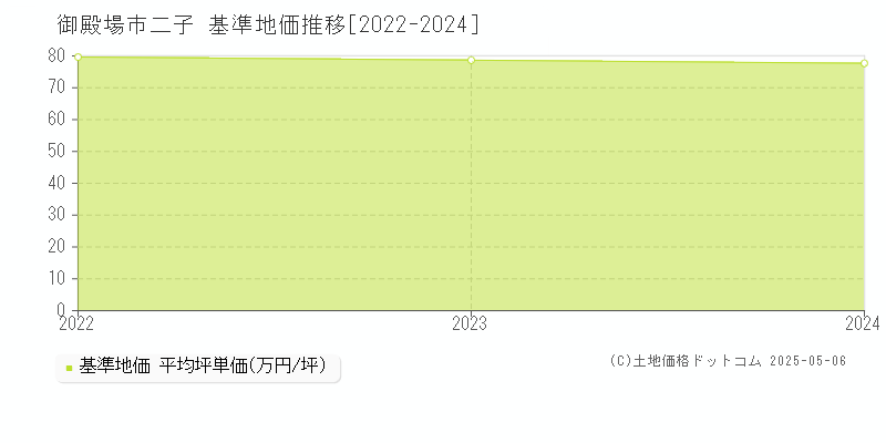 二子(御殿場市)の基準地価推移グラフ(坪単価)[2022-2024年]