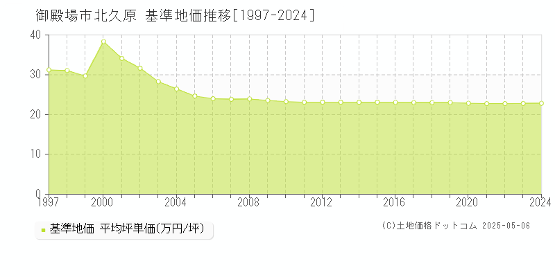 北久原(御殿場市)の基準地価推移グラフ(坪単価)[1997-2024年]