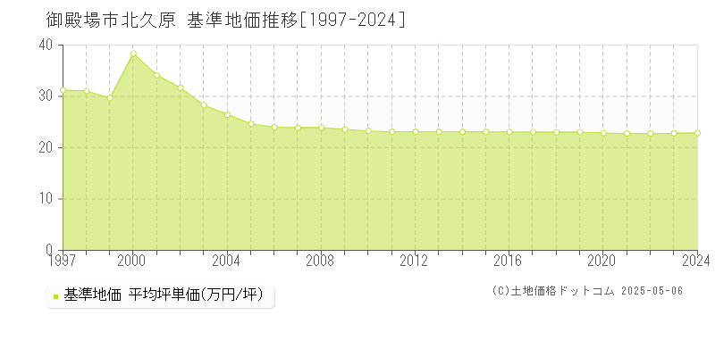 御殿場市北久原の基準地価推移グラフ 