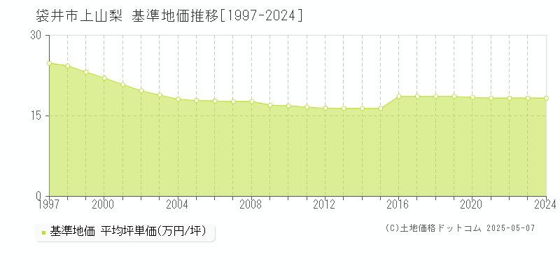 上山梨(袋井市)の基準地価推移グラフ(坪単価)[1997-2024年]