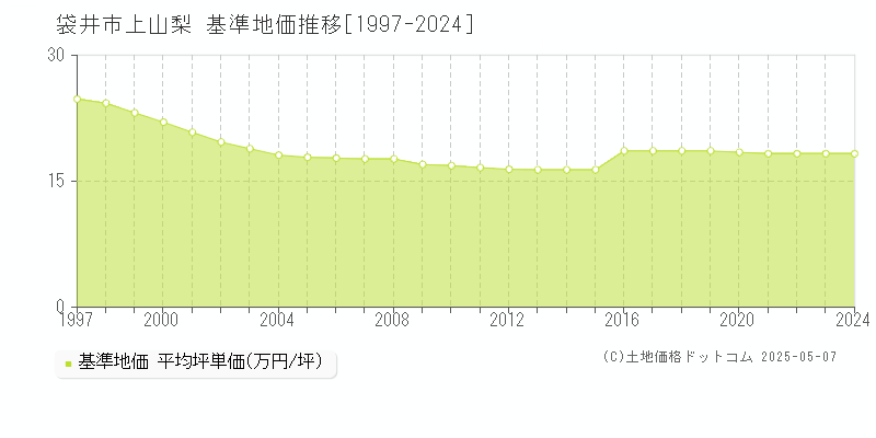 袋井市上山梨の基準地価推移グラフ 