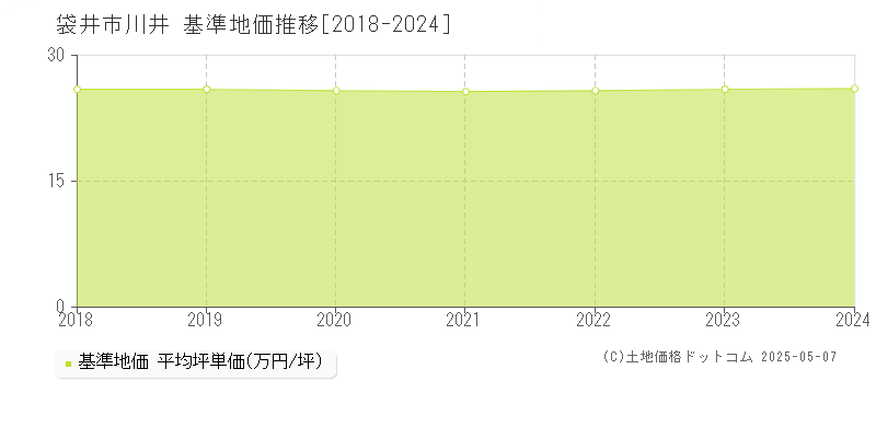 川井(袋井市)の基準地価推移グラフ(坪単価)[2018-2024年]
