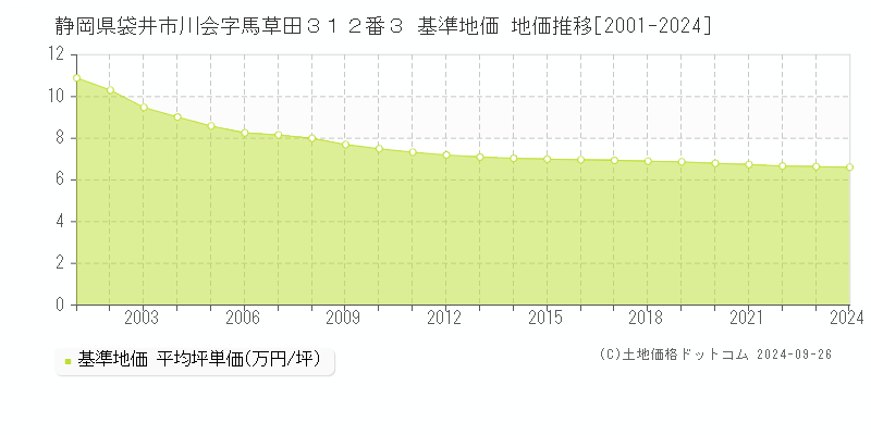静岡県袋井市川会字馬草田３１２番３ 基準地価 地価推移[2001-2024]