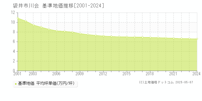 川会(袋井市)の基準地価推移グラフ(坪単価)[2001-2024年]