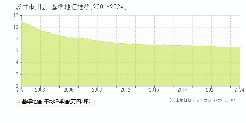 袋井市川会の基準地価推移グラフ 