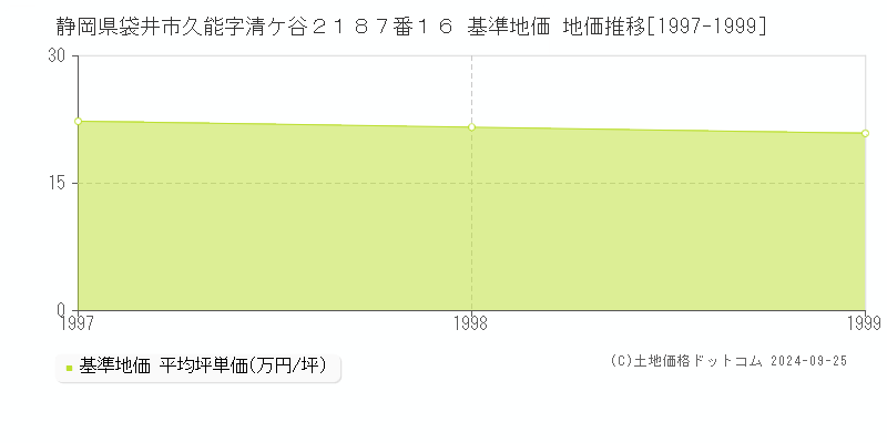 静岡県袋井市久能字清ケ谷２１８７番１６ 基準地価 地価推移[1997-1999]