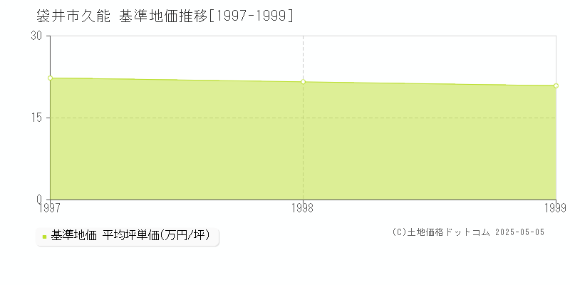 久能(袋井市)の基準地価推移グラフ(坪単価)[1997-1999年]