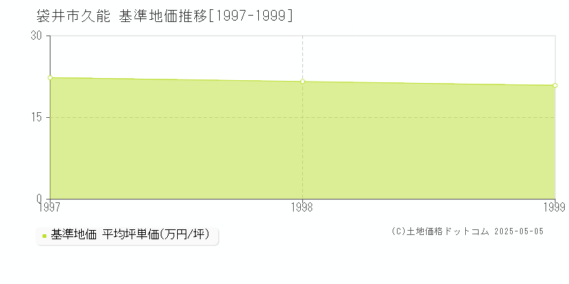 袋井市久能の基準地価推移グラフ 