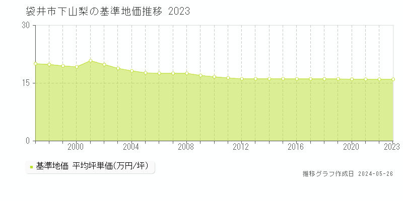 袋井市下山梨の基準地価推移グラフ 