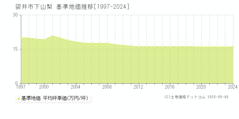下山梨(袋井市)の基準地価推移グラフ(坪単価)[1997-2024年]