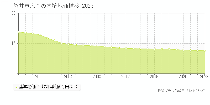 袋井市広岡の基準地価推移グラフ 