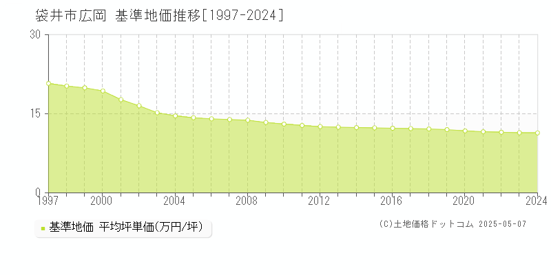 広岡(袋井市)の基準地価推移グラフ(坪単価)[1997-2024年]