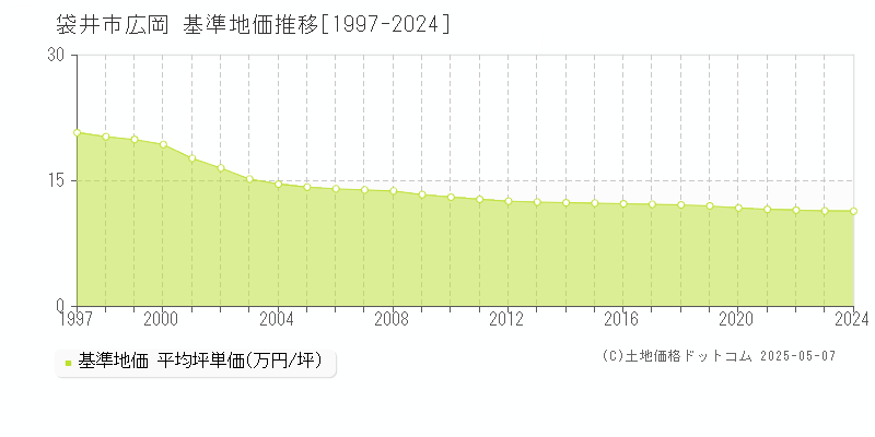 袋井市広岡の基準地価推移グラフ 