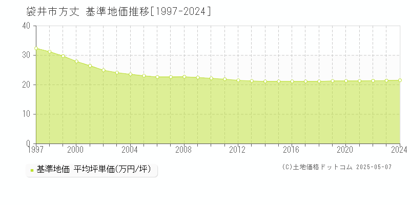方丈(袋井市)の基準地価推移グラフ(坪単価)[1997-2024年]