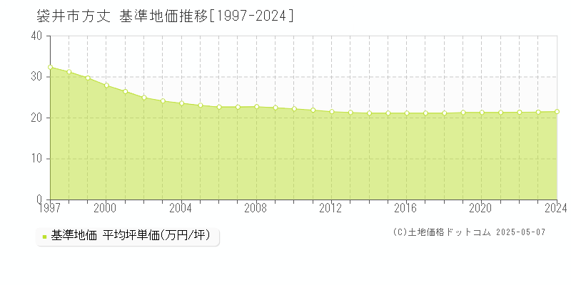 袋井市方丈の基準地価推移グラフ 