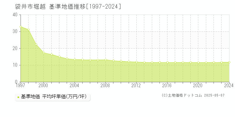 堀越(袋井市)の基準地価推移グラフ(坪単価)[1997-2024年]