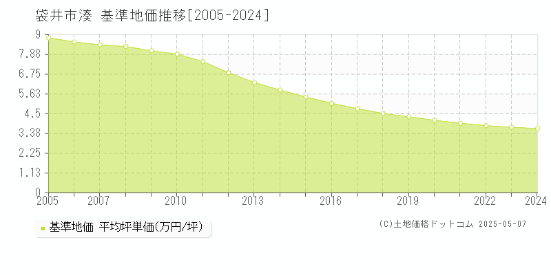 湊(袋井市)の基準地価推移グラフ(坪単価)[2005-2024年]